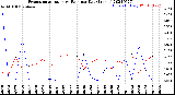 Milwaukee Weather Evapotranspiration<br>vs Rain per Day<br>(Inches)