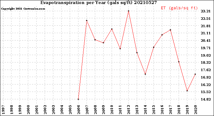 Milwaukee Weather Evapotranspiration<br>per Year (gals sq/ft)