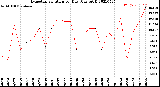 Milwaukee Weather Evapotranspiration<br>per Day (Ozs sq/ft)