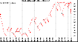 Milwaukee Weather Heat Index<br>Daily High