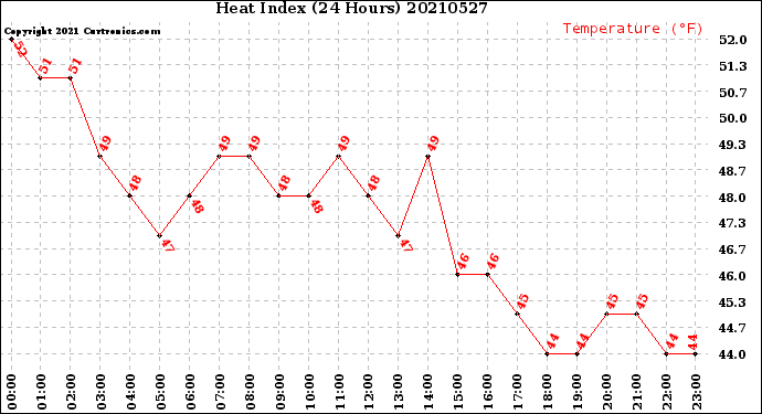 Milwaukee Weather Heat Index<br>(24 Hours)