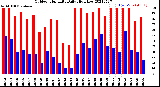 Milwaukee Weather Outdoor Humidity<br>Daily High/Low