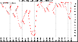 Milwaukee Weather Outdoor Humidity<br>Daily High