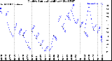 Milwaukee Weather Outdoor Humidity<br>Daily Low