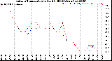 Milwaukee Weather Outdoor Temperature<br>vs Wind Chill<br>(24 Hours)