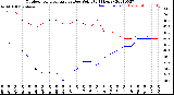 Milwaukee Weather Outdoor Temperature<br>vs Dew Point<br>(24 Hours)