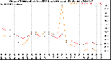 Milwaukee Weather Outdoor Temperature<br>vs THSW Index<br>per Hour<br>(24 Hours)