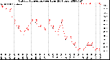 Milwaukee Weather Outdoor Temperature<br>per Hour<br>(24 Hours)