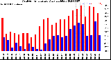 Milwaukee Weather Outdoor Temperature<br>Daily High/Low