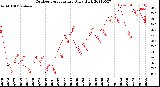 Milwaukee Weather Outdoor Temperature<br>Daily High