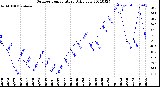 Milwaukee Weather Outdoor Temperature<br>Daily Low