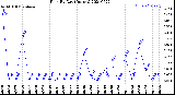 Milwaukee Weather Rain<br>By Day<br>(Inches)