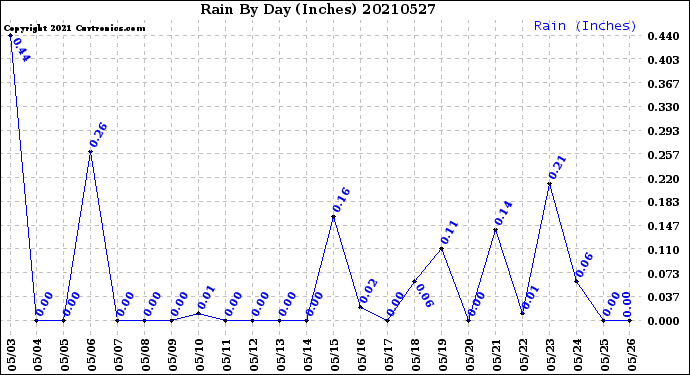 Milwaukee Weather Rain<br>By Day<br>(Inches)