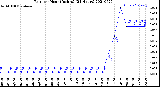 Milwaukee Weather Rain<br>per Hour<br>(Inches)<br>(24 Hours)