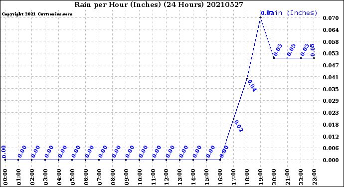 Milwaukee Weather Rain<br>per Hour<br>(Inches)<br>(24 Hours)