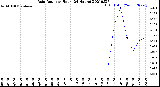 Milwaukee Weather Rain Rate<br>per Hour<br>(24 Hours)