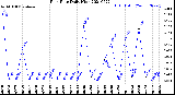 Milwaukee Weather Rain Rate<br>Daily High