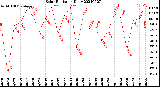 Milwaukee Weather Solar Radiation<br>Daily