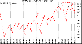 Milwaukee Weather THSW Index<br>Daily High