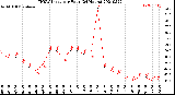 Milwaukee Weather THSW Index<br>per Hour<br>(24 Hours)