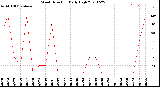 Milwaukee Weather Wind Direction<br>Daily High