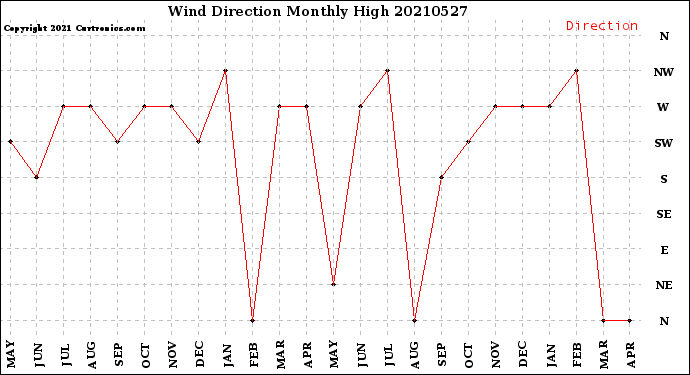 Milwaukee Weather Wind Direction<br>Monthly High