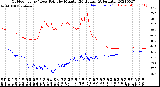 Milwaukee Weather Outdoor Temp / Dew Point<br>by Minute<br>(24 Hours) (Alternate)