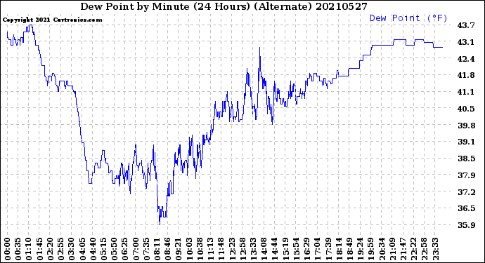 Milwaukee Weather Dew Point<br>by Minute<br>(24 Hours) (Alternate)