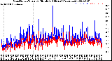 Milwaukee Weather Wind Speed/Gusts<br>by Minute<br>(24 Hours) (Alternate)