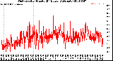 Milwaukee Weather Wind Speed<br>by Minute<br>(24 Hours) (Alternate)