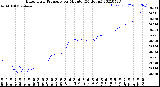 Milwaukee Weather Barometric Pressure<br>per Minute<br>(24 Hours)