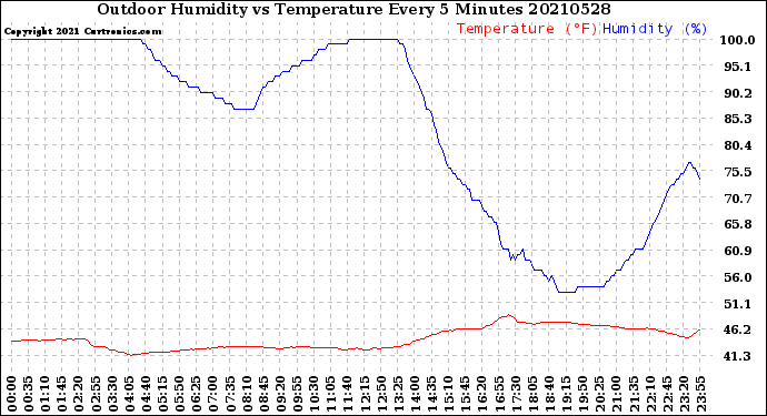 Milwaukee Weather Outdoor Humidity<br>vs Temperature<br>Every 5 Minutes