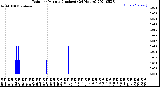 Milwaukee Weather Rain<br>per Minute<br>(Inches)<br>(24 Hours)