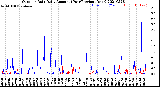 Milwaukee Weather Outdoor Rain<br>Daily Amount<br>(Past/Previous Year)