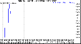 Milwaukee Weather Rain Rate<br>per Minute<br>(24 Hours)