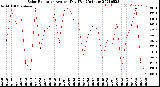 Milwaukee Weather Solar Radiation<br>Avg per Day W/m2/minute