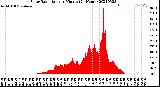 Milwaukee Weather Solar Radiation<br>per Minute<br>(24 Hours)