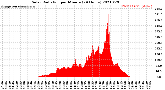 Milwaukee Weather Solar Radiation<br>per Minute<br>(24 Hours)