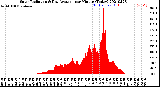 Milwaukee Weather Solar Radiation<br>& Day Average<br>per Minute<br>(Today)