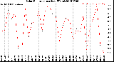 Milwaukee Weather Solar Radiation<br>per Day KW/m2