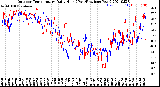 Milwaukee Weather Outdoor Temperature<br>Daily High<br>(Past/Previous Year)