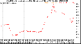 Milwaukee Weather Outdoor Temperature<br>vs Heat Index<br>per Minute<br>(24 Hours)