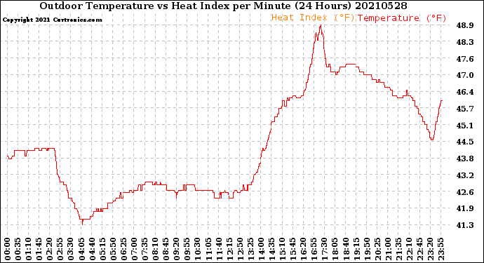 Milwaukee Weather Outdoor Temperature<br>vs Heat Index<br>per Minute<br>(24 Hours)