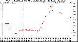 Milwaukee Weather Outdoor Temperature<br>vs Wind Chill<br>per Minute<br>(24 Hours)