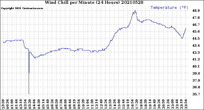 Milwaukee Weather Wind Chill<br>per Minute<br>(24 Hours)