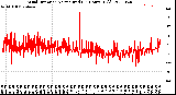 Milwaukee Weather Wind Direction<br>Normalized<br>(24 Hours) (Old)