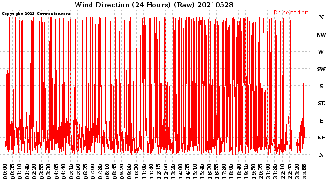 Milwaukee Weather Wind Direction<br>(24 Hours) (Raw)
