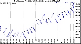 Milwaukee Weather Barometric Pressure<br>per Hour<br>(24 Hours)