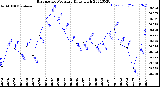 Milwaukee Weather Barometric Pressure<br>Daily High