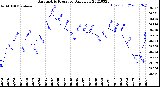 Milwaukee Weather Barometric Pressure<br>Daily Low